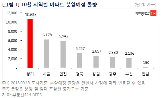 10월 지역별 아파트 분양 예정 물량 그래프<부동산114 제공>